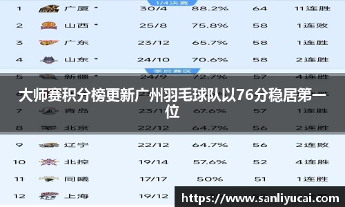 大师赛积分榜更新广州羽毛球队以76分稳居第一位