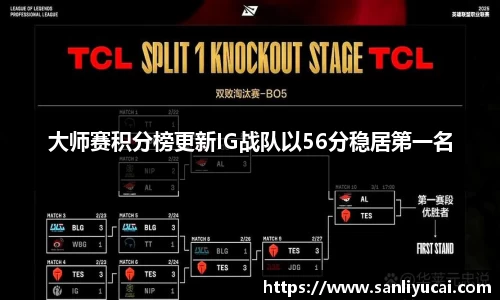 大师赛积分榜更新IG战队以56分稳居第一名